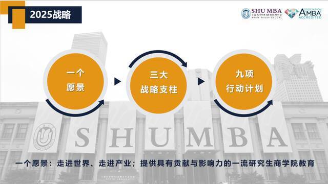 上海大学MBA2025战略