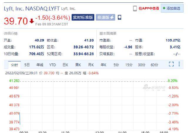 Lyft开盘跌超3% 第四季度营收9.699亿美元，同比增长70%