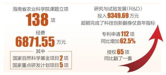 省农科院去年获得专利授权65项，同比翻了一番