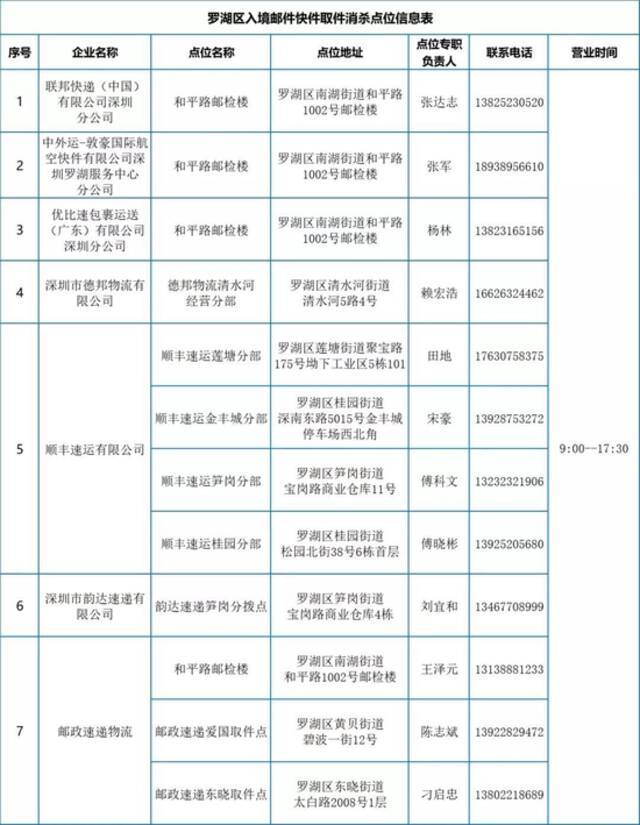 深圳罗湖区：今起，暂停入境邮件快件上门派送！