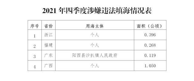 自然资源部公开通报2021年第四季度涉嫌违法用海用岛情况