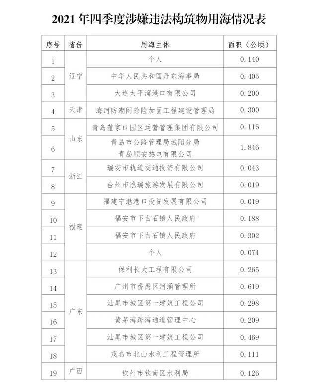 自然资源部公开通报2021年第四季度涉嫌违法用海用岛情况