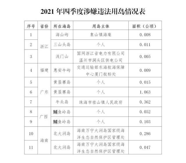 自然资源部公开通报2021年第四季度涉嫌违法用海用岛情况