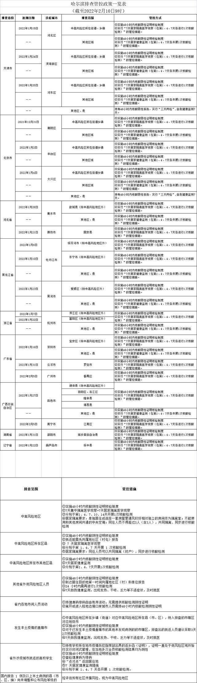 哈尔滨发布排查管控政策（截至2022年2月10日9时）