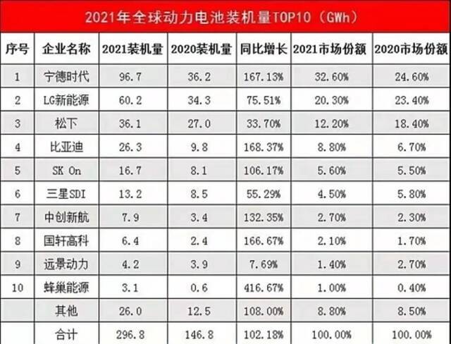 2021年全球动力电池装机量TOP10（图源：OFweek锂电网）