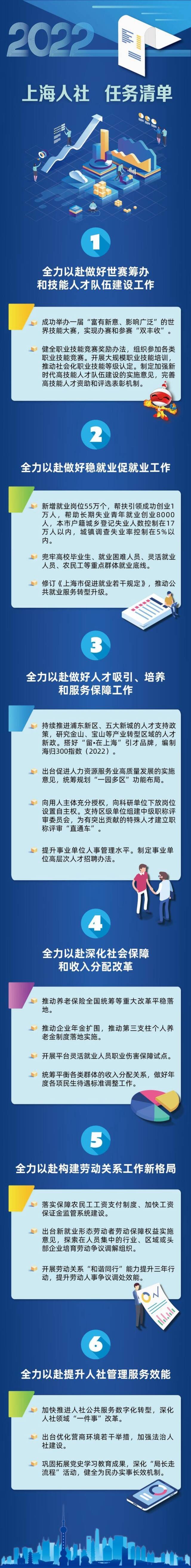 举办世赛、维护外卖员等劳动者权益…… 2022年上海人社要做这些大事