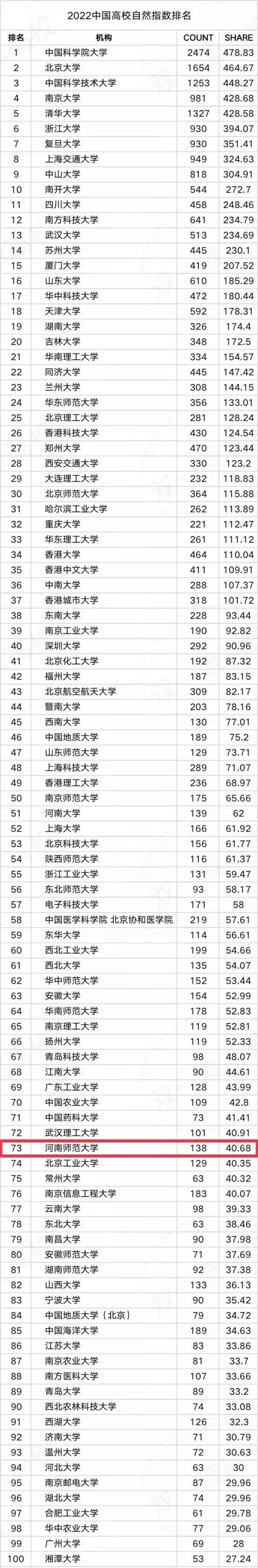 全球自然指数发布！我校连续进入全国百强！