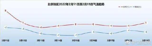 本周末，北京强降雪、强降温！故宫周日门票已售罄