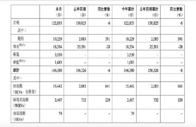 吉利汽车：1月汽车销量146380部 同比减少约6%