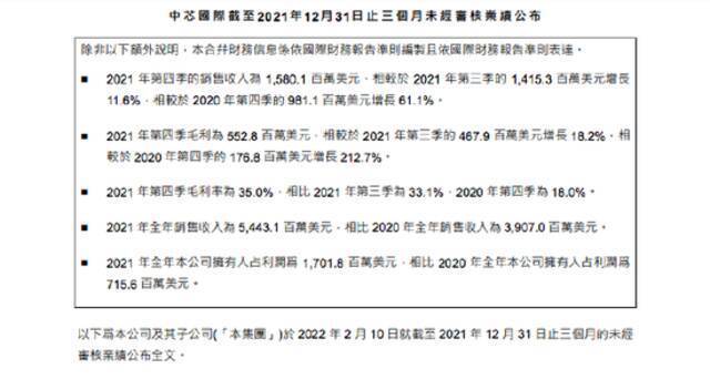 中芯国际第四季度营收15.8亿美元 净利润5.338亿美元