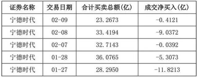 13万股东懵了！万亿“宁王”半日市值蒸发超千亿，发生了什么？