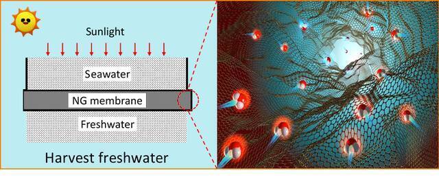 ▲直接利用太阳能实现高效可持续海水淡化