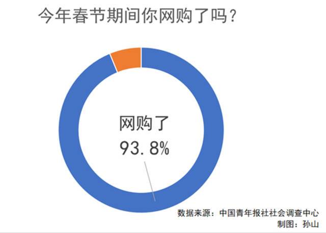 93.8%受访者在春节期间网购了 “春节不打烊”感受到了年味儿