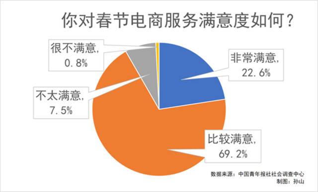 91.8%受访者对春节电商服务满意
