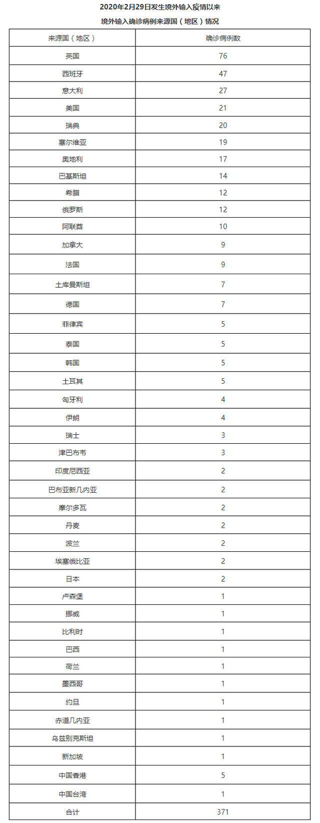 北京2月9日无新增新冠肺炎确诊病例 新增4例境外输入无症状感染者 治愈出院5例