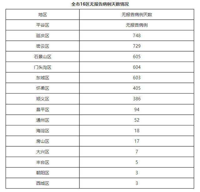 北京2月9日无新增新冠肺炎确诊病例 新增4例境外输入无症状感染者 治愈出院5例