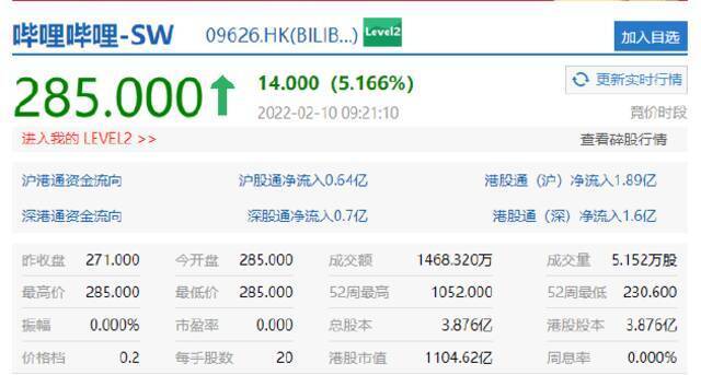 恒生科技指数涨1.52%，B站开涨超5%