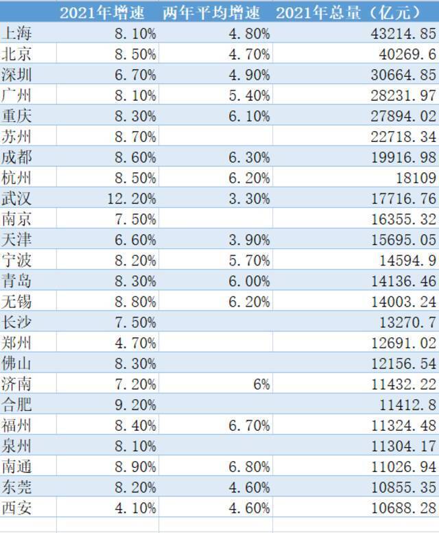 ▲数据来源：第一财经根据各地统计数据整理