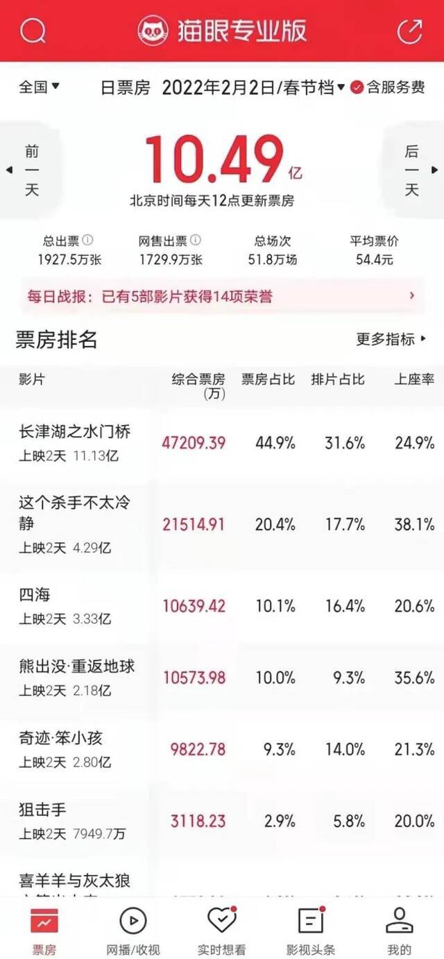 （《狙击手》2月2日排片低至5.8%，图源：猫眼专业版截图）