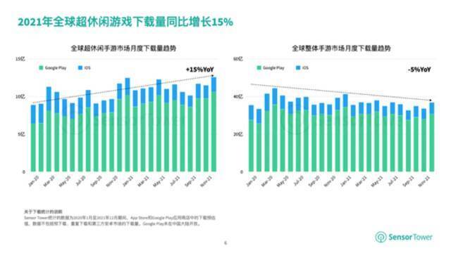 SensorTower：全球超休闲手游下载量已达137亿 同比增长15%