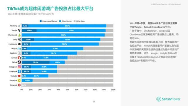 SensorTower：全球超休闲手游下载量已达137亿 同比增长15%