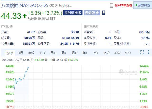 万国数据涨近14% 雾芯科技涨近10% 满帮涨超6%