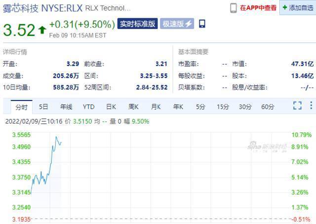 万国数据涨近14% 雾芯科技涨近10% 满帮涨超6%