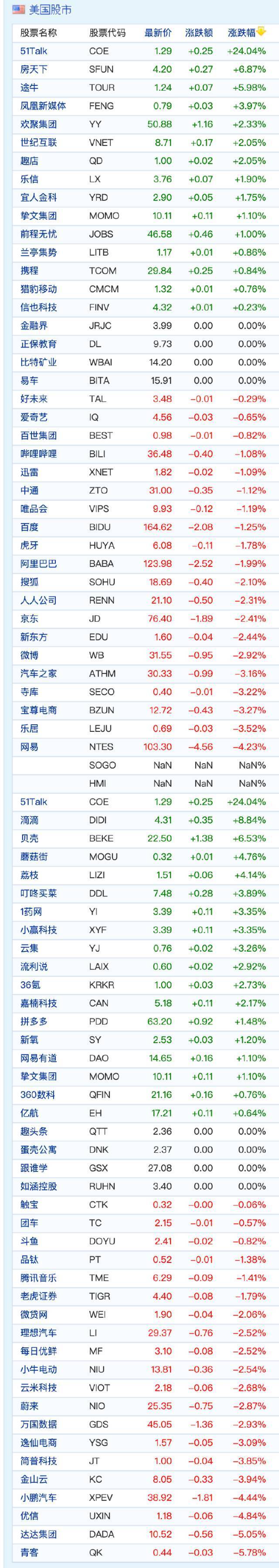 中概股周四收盘涨跌互现 小鹏汽车跌超4% 51Talk涨超24%