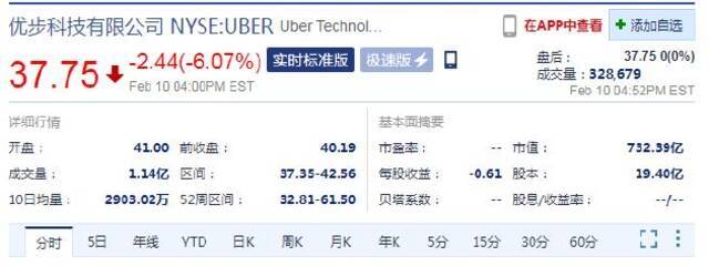 第四季度扭亏转盈 周四收盘Uber股价跌超6%