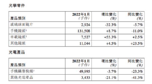 舜宇光学科技：1月手机摄像模组出货量同比下降23.3%