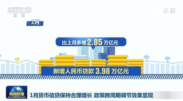 1月货币信贷保持合理增长 政策跨周期调节效果显现