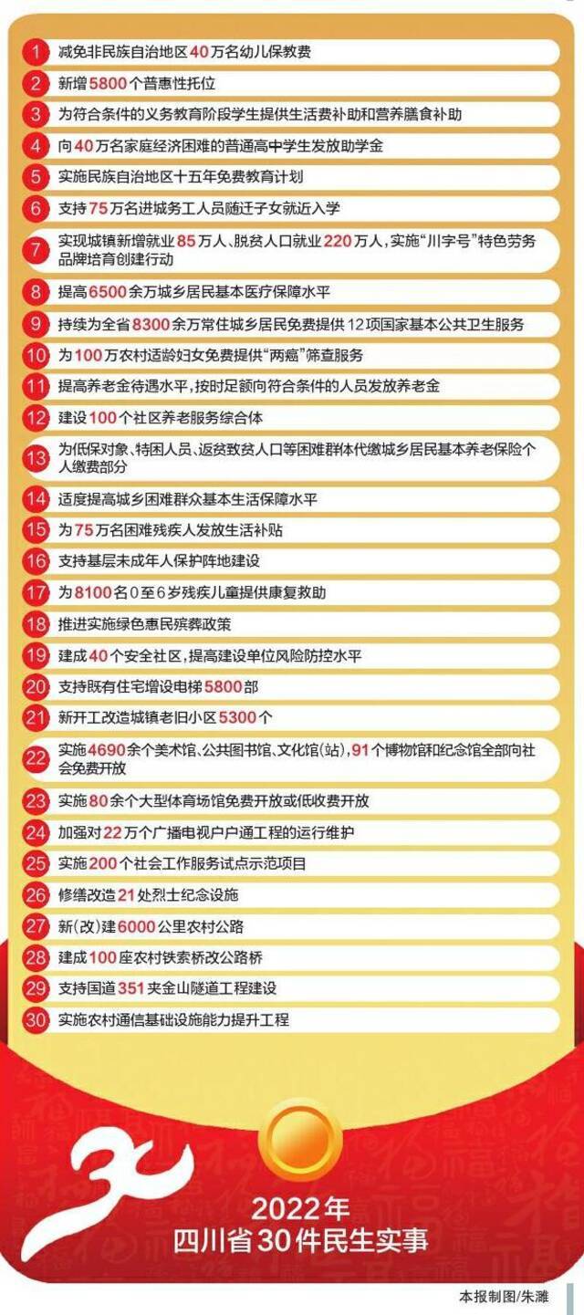 投入1900多亿元解决群众“急难愁盼”——2022年四川省30件民生实事亮点解读