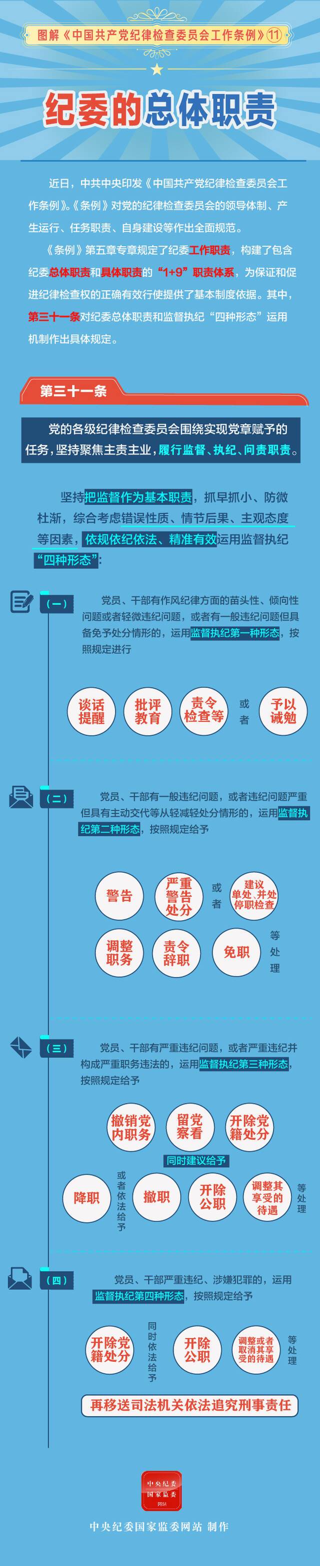 图解中国共产党纪律检查委员会工作条例​纪委的总体职责