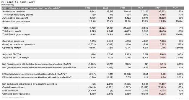 特斯拉2021年全年财务总结（数据来源：特斯拉官方）。