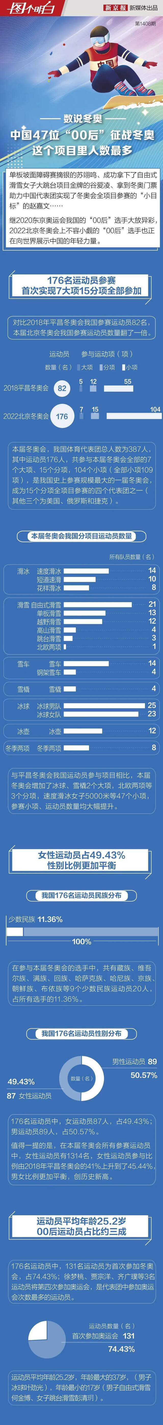 中国47位00后出征冬奥，这个项目里人数最多