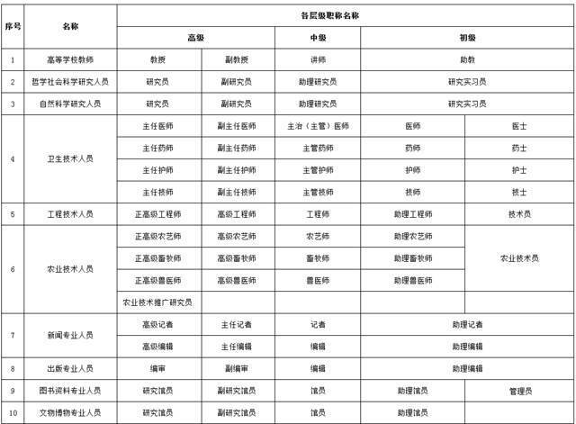 职称系列各层级名称都是什么？戳→