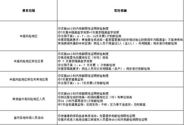 哈尔滨发布排查管控政策（截至2022年2月12日9时）