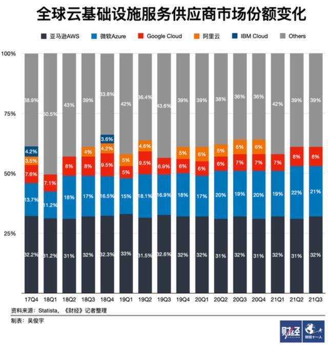 美国三大云巨头高增长真相