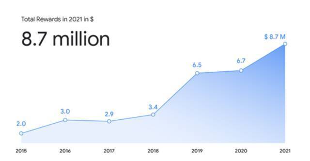 谷歌：在2021年花了870万美元，奖励找到漏洞的人
