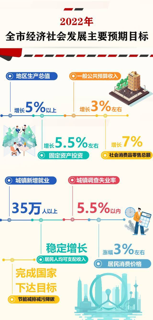 两会  一图读懂2022年天津《政府工作报告》