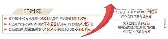 去年我省外国来华投资同比增长68.1%