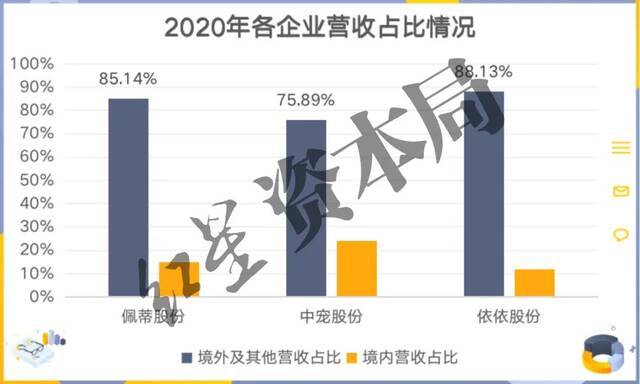 来源：公司财报、红星资本局