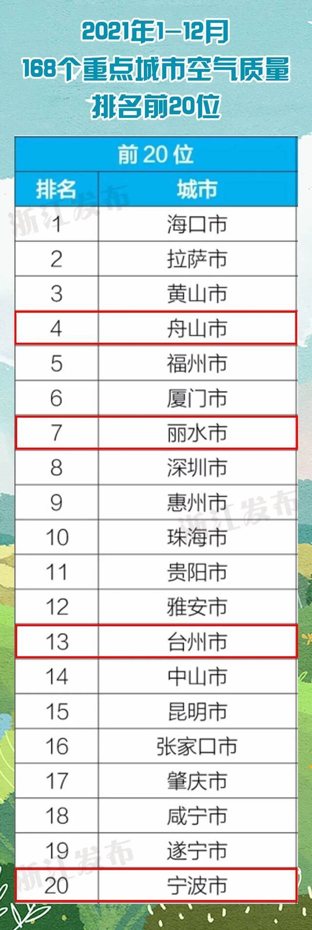 全国前20位浙江占4席！2021全年环境空气质量状况公布，来看看你家乡的排名~