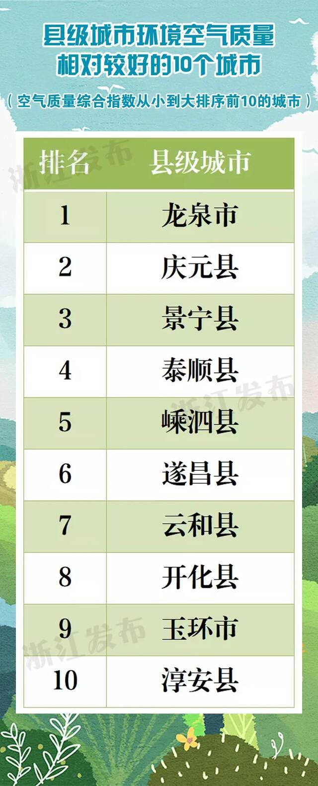 全国前20位浙江占4席！2021全年环境空气质量状况公布，来看看你家乡的排名~