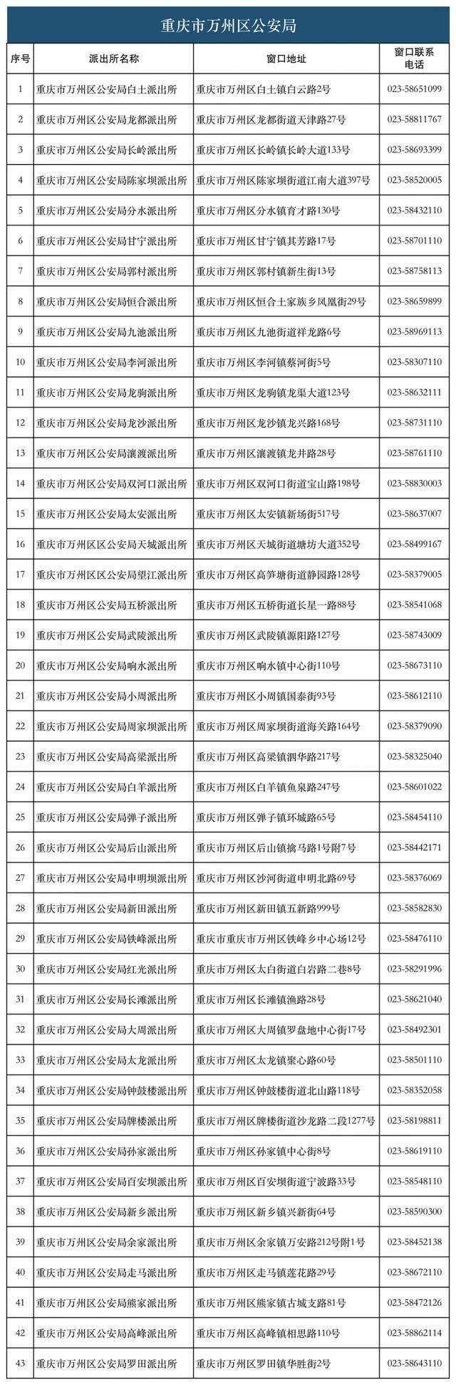 28类134项业务！重庆726个派出所实现“一窗通办”