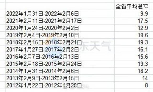 过完10年来最冷春节，月底广州还要下雪？气象部门权威回应来了