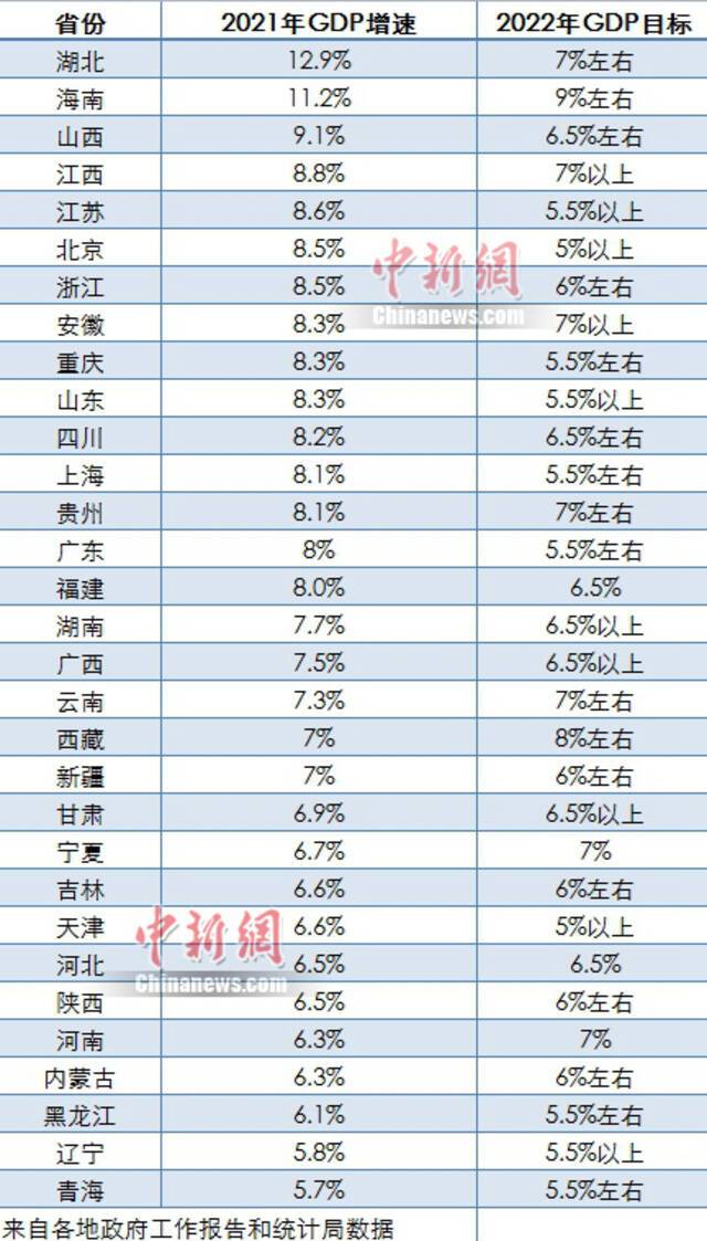 31省份2022年GDP目标出炉 9省份增长目标≥7%