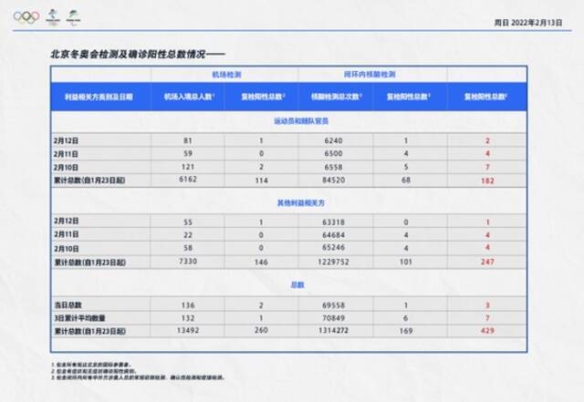 北京冬奥组委：2月12日入境涉奥人员复检阳性2人 闭环内复检阳性1人