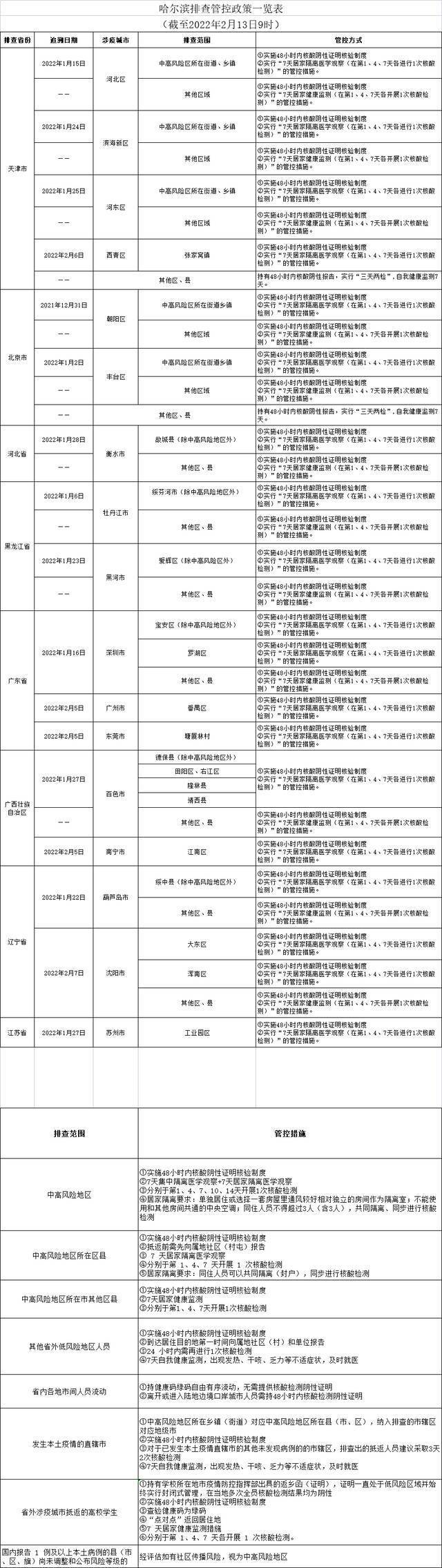 哈尔滨发布排查管控政策（截至2022年2月13日9时）