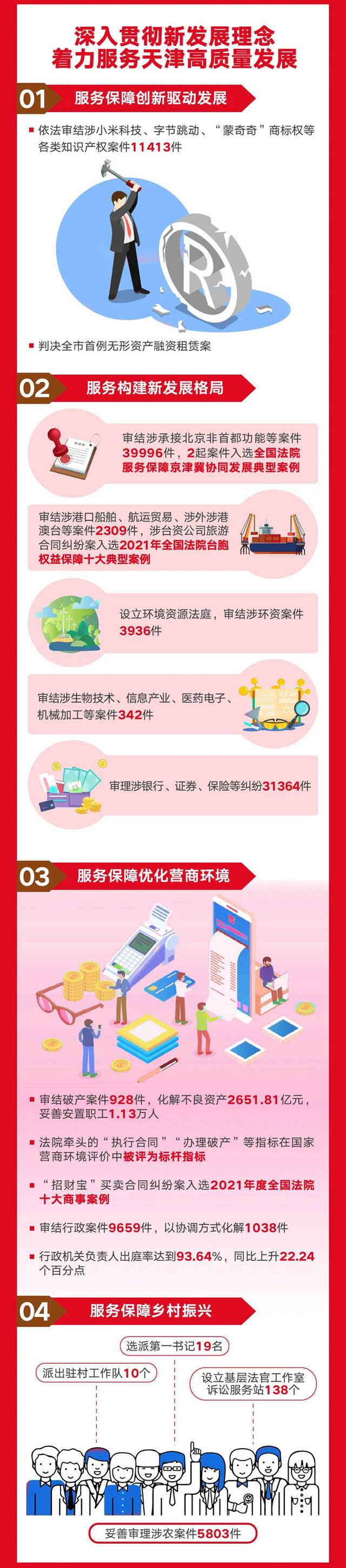 一图读懂  2021年天津市高级人民法院工作报告